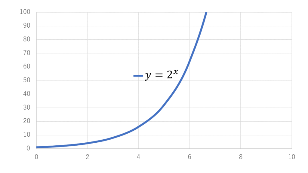 「指数関数的」ってちゃんと意味が分かって使ってますか？？　【理系雑学】