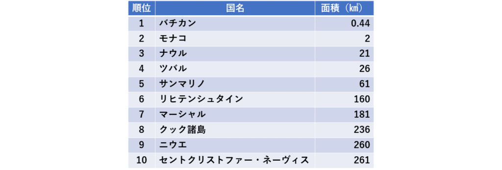 国 面積 ランキング