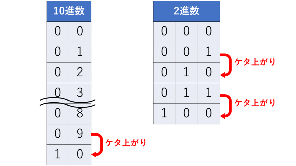 2進数を10桁まで手で数える方法 電卓を使った方法も紹介 よりみち生活