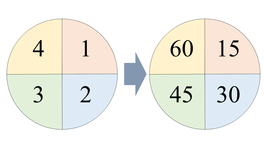 テニスのポイントはなぜ0 15 30 40と変則的に数えるのか よりみち生活