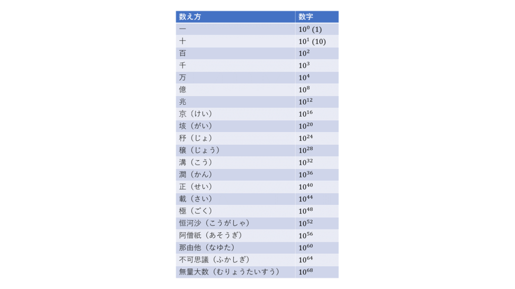 日本語と英語の桁の数え方 一 十 百 千 万 億 兆 よりみち生活