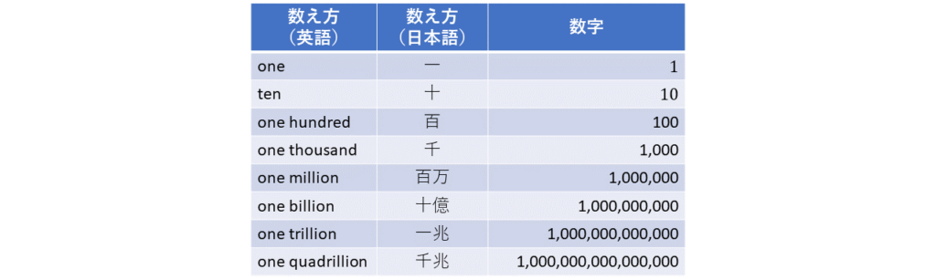 日本語と英語の桁の数え方 一 十 百 千 万 億 兆 よりみち生活