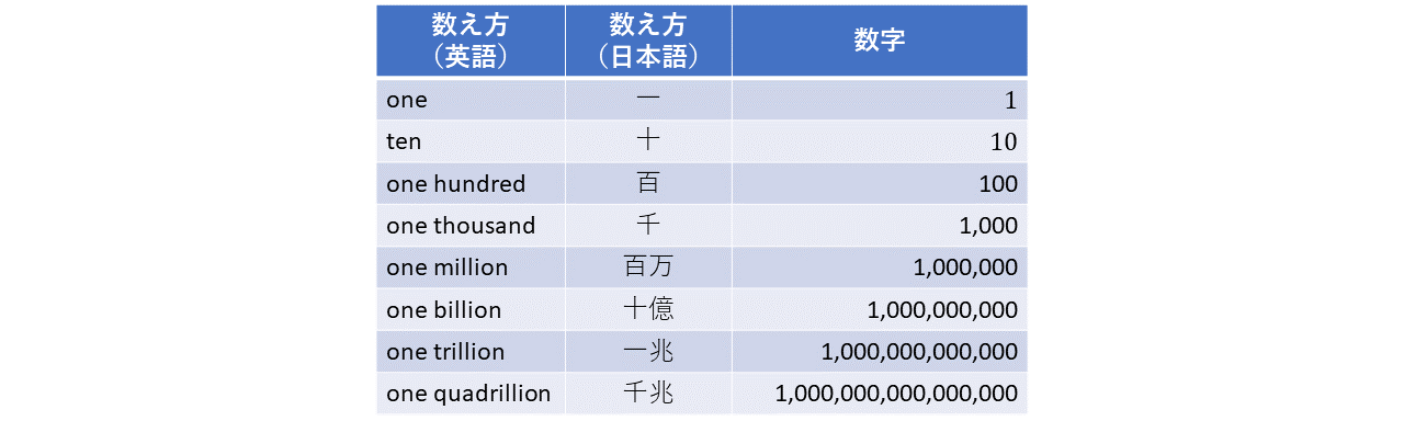 桁数数え方 英語表 よりみち生活