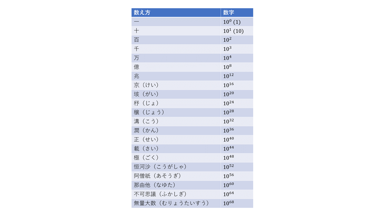 日本語と英語の桁の数え方(一、十、百、千、万、億、兆、…) よりみち生活 日本語と英語の桁の数え方(一、十、百、千、万、億、兆、…) よりみち生活